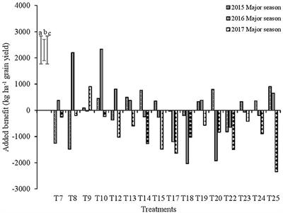 Mechanisms Underlying Nutrient Interaction of Compost and Mineral Fertilizer Application in Maize (Zea mays L.) Cropping System in Ghana
